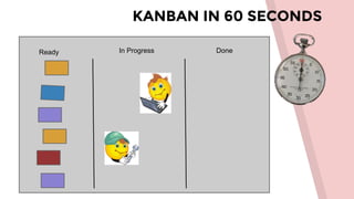 KANBAN IN 60 SECONDS
Ready In Progress Done
 