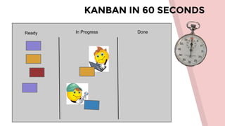 KANBAN IN 60 SECONDS
Ready In Progress Done
 