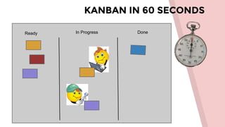 KANBAN IN 60 SECONDS
Ready In Progress Done
 