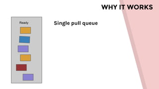 WHY IT WORKS
Ready Single pull queue
 