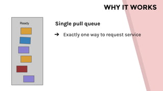 WHY IT WORKS
Ready Single pull queue
➔ Exactly one way to request service
 
