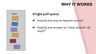 WHY IT WORKS
Ready Single pull queue
➔ Exactly one way to request service
➔ Exactly one answer to “what should I do
next?”
 