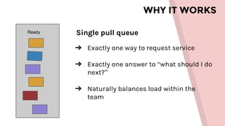 WHY IT WORKS
Ready Single pull queue
➔ Exactly one way to request service
➔ Exactly one answer to “what should I do
next?”
➔ Naturally balances load within the
team
 