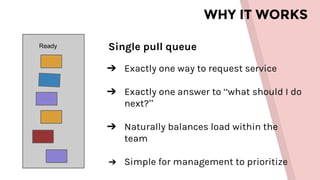 WHY IT WORKS
Ready Single pull queue
➔ Exactly one way to request service
➔ Exactly one answer to “what should I do
next?”
➔ Naturally balances load within the
team
➔ Simple for management to prioritize
 