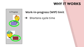 WHY IT WORKS
In Progress Work-in-progress (WIP) limit
➔ Shortens cycle time
 