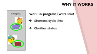 WHY IT WORKS
In Progress Work-in-progress (WIP) limit
➔ Shortens cycle time
➔ Clarifies status
 