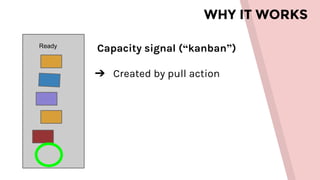 WHY IT WORKS
Ready
Capacity signal (“kanban”)
➔ Created by pull action
 