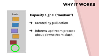 WHY IT WORKS
Ready
Capacity signal (“kanban”)
➔ Created by pull action
➔ Informs upstream process
about downstream slack
 