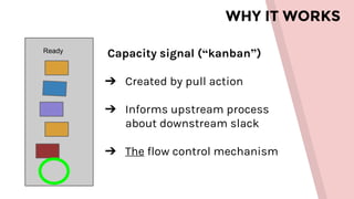 WHY IT WORKS
Ready
Capacity signal (“kanban”)
➔ Created by pull action
➔ Informs upstream process
about downstream slack
➔ The flow control mechanism
 
