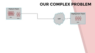 OUR COMPLEX PROBLEM
Feature Team
dev
test UAT
Deployment Team
test
 
