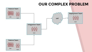 OUR COMPLEX PROBLEM
Feature Team
dev
test
Feature Team
dev
test
Integration Team
test
UAT
Deployment Team
test
 