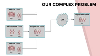 OUR COMPLEX PROBLEM
Feature Team
dev
test
Maintenance Team
dev
test
Feature Team
dev
test
Integration Team
test
UAT
Deployment Team
test
 