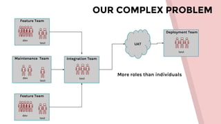OUR COMPLEX PROBLEM
Feature Team
dev
test
Maintenance Team
dev
test
Feature Team
dev
test
Integration Team
test
UAT
Deployment Team
test
More roles than individuals
 