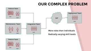 OUR COMPLEX PROBLEM
Feature Team
dev
test
Maintenance Team
dev
test
Feature Team
dev
test
Integration Team
test
UAT
Deployment Team
test
More roles than individuals
Radically varying skill levels
 