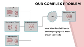 OUR COMPLEX PROBLEM
Feature Team
dev
test
Maintenance Team
dev
test
Feature Team
dev
test
Integration Team
test
UAT
Deployment Team
test
More roles than individuals
Radically varying skill levels
Uneven workloads
 