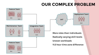OUR COMPLEX PROBLEM
Feature Team
dev
test
Maintenance Team
dev
test
Feature Team
dev
test
Integration Team
test
UAT
Deployment Team
test
More roles than individuals
Radically varying skill levels
Uneven workloads
11.5 hour time zone difference
 