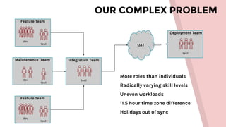 OUR COMPLEX PROBLEM
Feature Team
dev
test
Maintenance Team
dev
test
Feature Team
dev
test
Integration Team
test
UAT
Deployment Team
test
More roles than individuals
Radically varying skill levels
Uneven workloads
11.5 hour time zone difference
Holidays out of sync
 