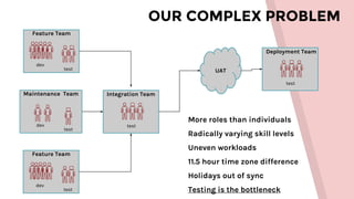 OUR COMPLEX PROBLEM
Feature Team
dev
test
Maintenance Team
dev
test
Feature Team
dev
test
Integration Team
test
UAT
Deployment Team
test
More roles than individuals
Radically varying skill levels
Uneven workloads
11.5 hour time zone difference
Holidays out of sync
Testing is the bottleneck
 