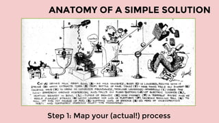 ANATOMY OF A SIMPLE SOLUTION
Step 1: Map your (actual!) process
 