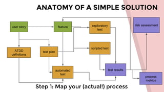 ANATOMY OF A SIMPLE SOLUTION
Step 1: Map your (actual!) process
user story
ATDD
definitions
feature
test plan
exploratory
test
scripted test
automated
test
test results
risk assessment
process
metrics
 