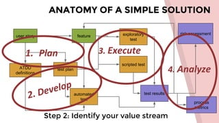 ANATOMY OF A SIMPLE SOLUTION
Step 2: Identify your value stream
user story
ATDD
definitions
feature
test plan
exploratory
test
scripted test
automated
test
test results
risk assessment
process
metrics
1. Plan
2. Develop
3. Execute
4. Analyze
 