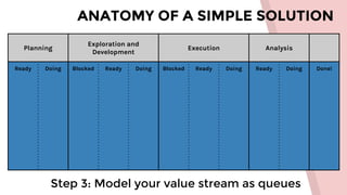 ANATOMY OF A SIMPLE SOLUTION
Step 3: Model your value stream as queues
Planning
Exploration and
Development
Execution Analysis
Ready Doing Blocked Ready Doing Blocked Ready Doing Ready Doing Done!
 