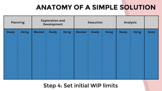ANATOMY OF A SIMPLE SOLUTION
Step 4: Set initial WIP limits
Planning
Exploration and
Development
Execution Analysis
Ready Doing Blocked Ready Doing Blocked Ready Doing Ready Doing Done!
 