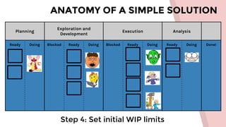 ANATOMY OF A SIMPLE SOLUTION
Step 4: Set initial WIP limits
Planning
Exploration and
Development
Execution Analysis
Ready Doing Blocked Ready Doing Blocked Ready Doing Ready Doing Done!
 