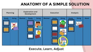 ANATOMY OF A SIMPLE SOLUTION
Execute, Learn, Adjust
Planning
Exploration and
Development
Execution Analysis
Ready Doing Blocked Ready Doing Blocked Ready Doing Ready Doing Done!
 
