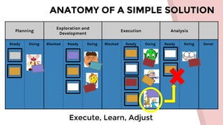 ANATOMY OF A SIMPLE SOLUTION
Execute, Learn, Adjust
Planning
Exploration and
Development
Execution Analysis
Ready Doing Blocked Ready Doing Blocked Ready Doing Ready Doing Done!
 