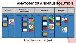 ANATOMY OF A SIMPLE SOLUTION
Execute, Learn, Adjust
Planning
Exploration and
Development
Execution Analysis
Ready Doing Blocked Ready Doing Blocked Ready Doing Ready Doing Done!
 