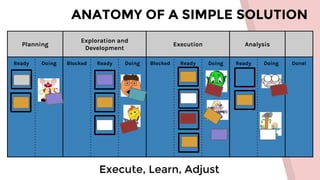 ANATOMY OF A SIMPLE SOLUTION
Execute, Learn, Adjust
Planning
Exploration and
Development
Execution Analysis
Ready Doing Blocked Ready Doing Blocked Ready Doing Ready Doing Done!
 