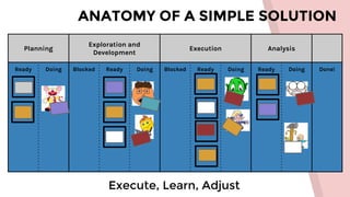 ANATOMY OF A SIMPLE SOLUTION
Execute, Learn, Adjust
Planning
Exploration and
Development
Execution Analysis
Ready Doing Blocked Ready Doing Blocked Ready Doing Ready Doing Done!
 