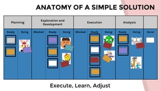 ANATOMY OF A SIMPLE SOLUTION
Execute, Learn, Adjust
Planning
Exploration and
Development
Execution Analysis
Ready Doing Blocked Ready Doing Blocked Ready Doing Ready Doing Done!
 