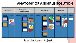 ANATOMY OF A SIMPLE SOLUTION
Execute, Learn, Adjust
Planning
Exploration and
Development
Execution Analysis
Ready Doing Blocked Ready Doing Blocked Ready Doing Ready Doing Done!
 