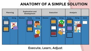ANATOMY OF A SIMPLE SOLUTION
Execute, Learn, Adjust
Planning
Exploration and
Development
Execution Analysis
Ready Doing Blocked Ready Doing Blocked Ready Doing Ready Doing Done!
 