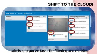 SHIFT TO THE CLOUD!
Labels categorize tasks for filtering and metrics
 