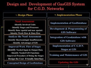 7
Design and Development of GasGIS System
for C.G.D. Networks
 