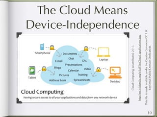 The Cloud Means




                 Cloud Computing, unattributed, 2010.
                                                                    Device-Independence




        http://en.wikipedia.org/wiki/File:Cloud_applications.jpg,

     This ﬁle is made available under the Creative Commons CC 1.0
                  Universal Public Domain Dedication.
10
 