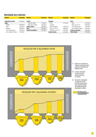 Material	 Densidade
Carbonato de cálcio	 1.250 kg/m3
Argila	
Natural	 1.600 kg/m3
Seca	 1.480 kg/m3
Molhada	 1.660 kg/m3
Com cascalho seca	 1.420 kg/m3
Com cascalho molhada	 1.540 kg/m3
	
Material	 Densidade
Carvão	
Antracita, britado	 1.100 kg/m3
Betuminoso, britado	 830 kg/m3
Granito britado	 1.660 kg/m3
Xisto	 1.250 kg/m3
Escória em pedaços	 1.750 kg/m3
Material	 Densidade
Cascalho	
Seco	 1.510 kg/m3
Cascalho,
areia empedrada	 1.930 kg/m3
Seco, de 1/2” a 2”	 1.690 kg/m3
Molhado, de 1/2” a 2”	 2.020 kg/m3
Calcário britado	 1.540 kg/m3
Material	 Densidade
Areia	
Seca	 1.420 kg/m3
Seca, de 1/2” a 2”	 1.840 kg/m3
Com cascalho seca	 1.720 kg/m3
Com cascalho molhada	 2.020 kg/m3
Arenito em pedaços	 1.250 kg/m3
Pedra britada	 1.600 kg/m3
Densidade dos materiais
1 Determine a densidade do
material a manusear, usando
a tabela de Densidade dos
Materiais acima.
2 Localize a densidade
na coluna ao lado
(sistema americano
ou métrico).
3 Acompanhe a densidade
ao longo da sua linha
horizontal para encontrar
quais caçambas podem
ser usadas para aquela
densidade de material.
Densidade máxima
com contrapeso-padrão
1.243 kg (2.740 lb)
3,0 m3
3,9 jd3
2,3 m3
3,0 jd3
2,1 m3
2,75 jd3
1,9 m3
2,5 jd3
SELEÇÃO DE CAÇAMBAS W130TC
Densidade
material
lb/j3
Capacidade
da caçamba
Densidade
material
kg/m3
2,3 m3
3,0 jd3
2,1 m3
2,75 jd3
1,9 m3
2,5 jd3
1,5 m3
2,0 jd3
SELEÇÃO DE CAÇAMBAS W130
Densidade
material
lb/j3
Capacidade
da caçamba
Densidade
material
kg/m3
11
 