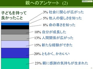 Fatherhood;
it’s the best job on the planet

親へのアンケート (2)

子どもを持って
良かったこと

3% 社会に関心が広がった
5% 他人の優しさを知った
8% 命の尊さを知った

10% 自分が成長した
13% 人間関係が広がった

15% 新たな経験ができた
20% ともかく、かわいい
23% 親に感謝の気持ちが生まれた
11

 