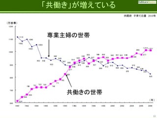 Fatherhood;
it’s the best job on the planet

「共働き」が増えている
内閣府 子育て白書 2010年

専業主婦の世帯

共働きの世帯

13

 