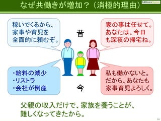 Fatherhood;
it’s the best job on the planet

なぜ共働きが増加？ （消極的理由）

稼いでくるから、
家事や育児を
全面的に頼むぞ。

・給料の減少
・リストラ
・会社が倒産

昔

今

家の事は任せて。
あなたは、今日
も深夜の帰宅ね。

私も働かないと。
だから、あなたも
家事育児よろしく。

父親の収入だけで、家族を養うことが、
難しくなってきたから。
14

 
