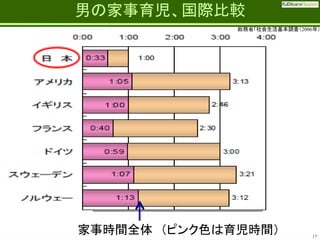 Fatherhood;
it’s the best job on the planet

男の家事育児、国際比較

総務省「社会生活基本調査（2006年）

家事時間全体 （ピンク色は育児時間）

17

 