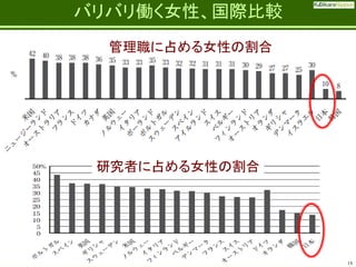 Fatherhood;
it’s the best job on the planet

バリバリ働く女性、国際比較
管理職に占める女性の割合

研究者に占める女性の割合

18

 