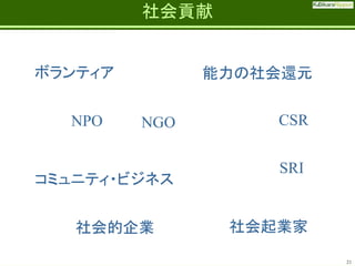 Fatherhood;
it’s the best job on the planet

社会貢献

ボランティア
NPO

能力の社会還元
NGO

コミュニティ・ビジネス
社会的企業

CSR

SRI

社会起業家
21

 