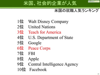 Fatherhood;
it’s the best job on the planet

米国、社会的企業が人気
米国の就職人気ランキング

1位
2位
3位
4位
5位
6位
7位
8位
9位
10位

Walt Disney Company
United Nations
Teach for America
U.S. Department of State
Google
Peace Corps
FBI
Apple
Central Intelligence Agency
Facebook
24

 