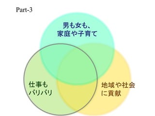 Part-3
男も女も、
家庭や子育て

仕事も
バリバリ

地域や社会
に貢献

 
