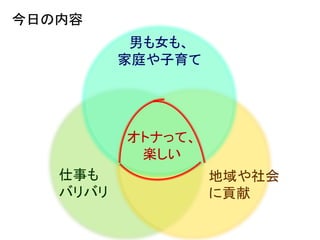 今日の内容
男も女も、
家庭や子育て

オトナって、
楽しい
仕事も
バリバリ

地域や社会
に貢献

 