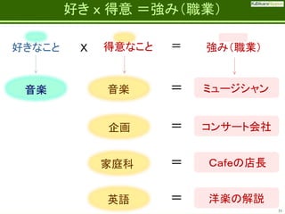 Fatherhood;
it’s the best job on the planet

好きなこと

音楽

好き ｘ 得意 ＝強み（職業）
Ｘ

＝

強み（職業）

音楽

＝

ミュージシャン

企画

＝

コンサート会社

家庭科

＝

Ｃａｆｅの店長

英語

＝

洋楽の解説

得意なこと

31

 